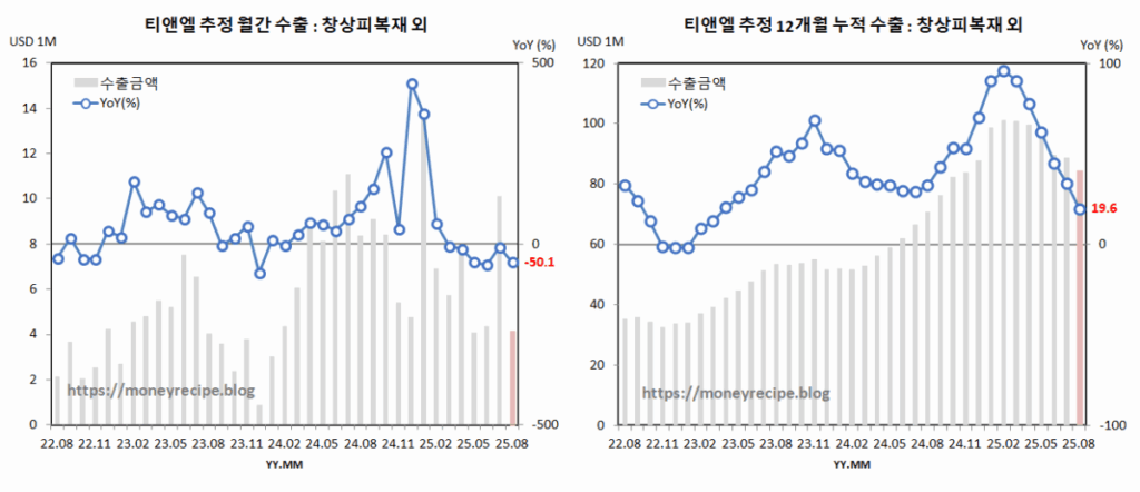 티앤엘 추정 월간 & 12개월 누적 수출 (8월)