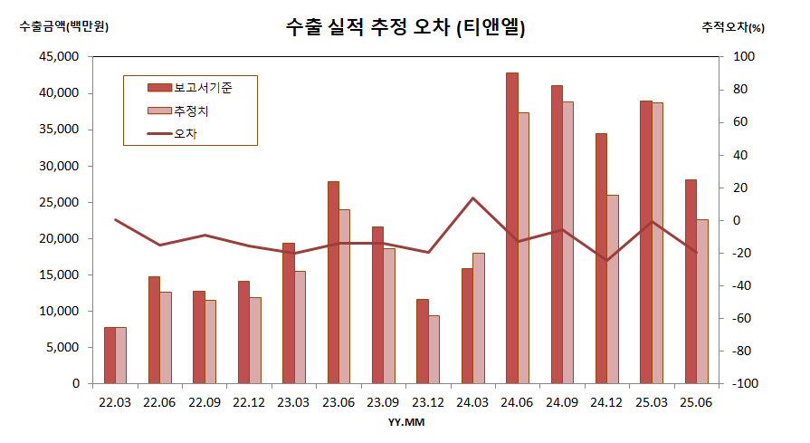 수출 실적 추정 오차 (티앤엘)