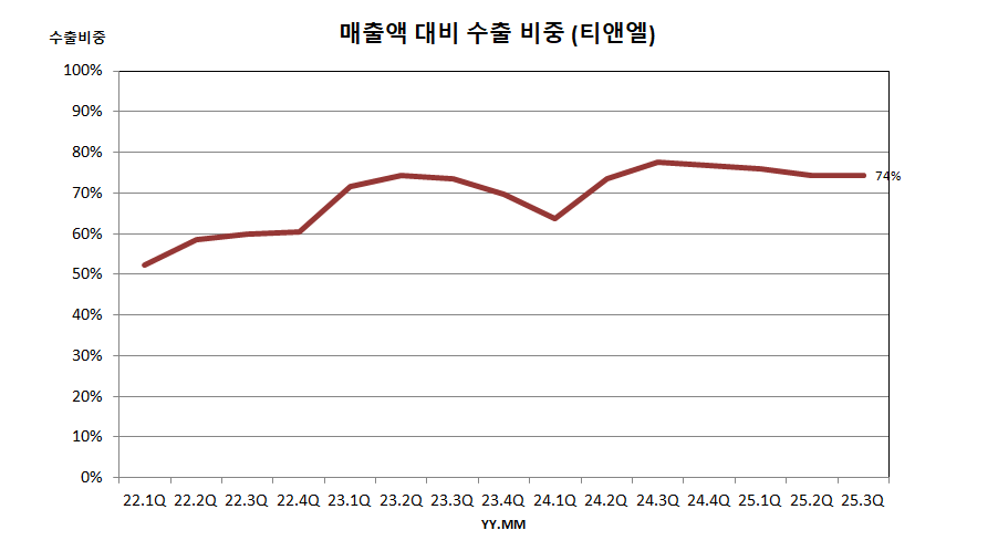 매출액 대비 수출 비중 (티앤엘)