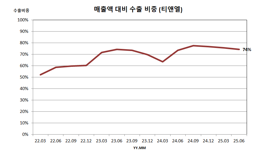 매출액 대비 수출 비중 (티앤엘)
