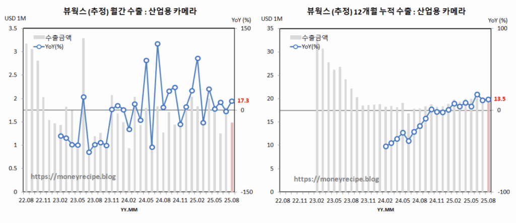 뷰웍스 수출 추정 : 산업용 카메라 (8월)