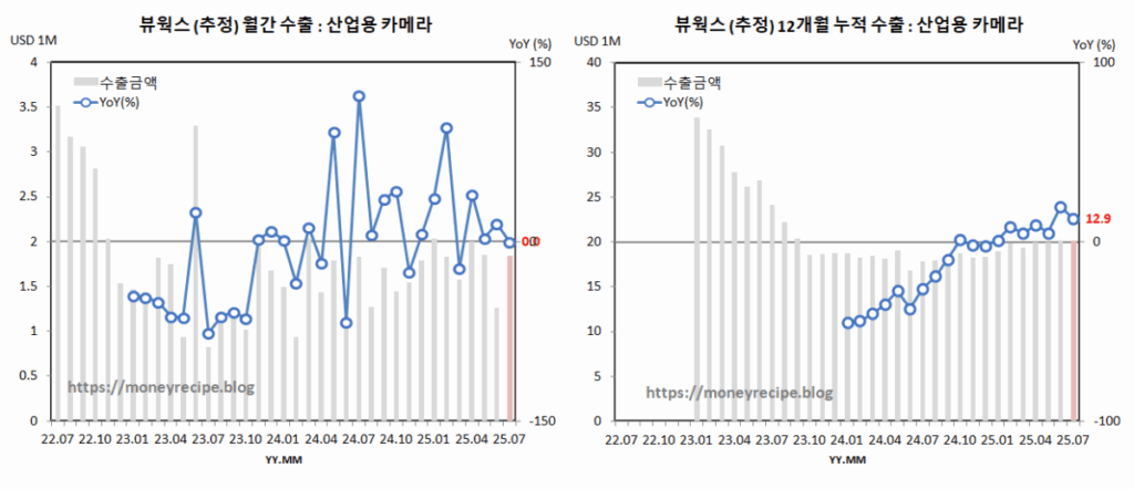 뷰웍스 수출 추정 : 산업용 카메라 (7월)