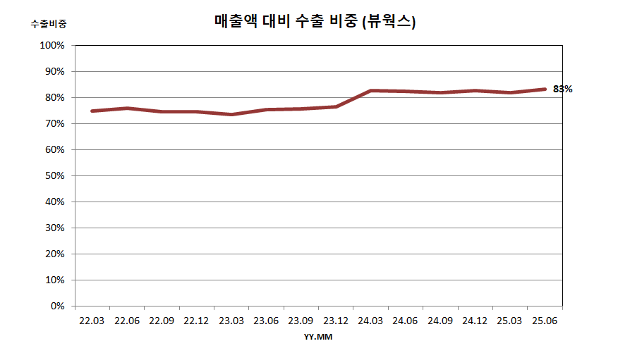 매출액 대비 수출 비중 (뷰웍스)