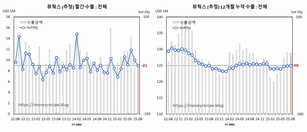 뷰웍스 추정 월간 & 12개월 누적 수출 (8월)