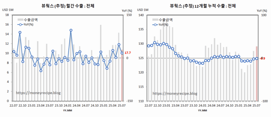 뷰웍스추정 월간 & 12개월 누적 수출 (7월)