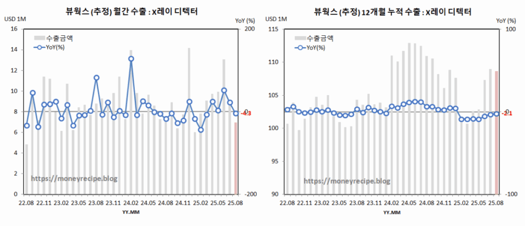 뷰웍스 수출 추정 : X-레이 디텍터 (8월)