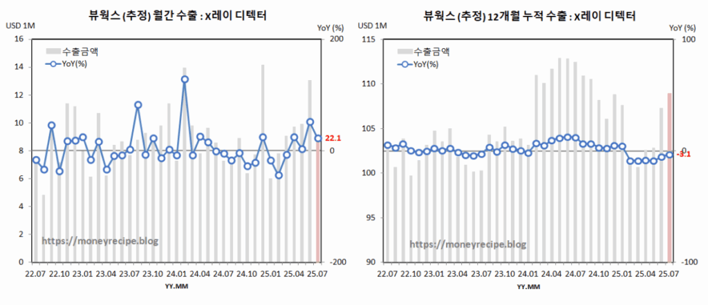 뷰웍스 수출 추정 : X-레이 디텍터 (7월)