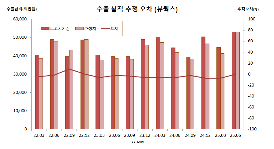 수출 실적 추정 오차 (뷰웍스)