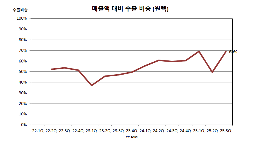 매출액 대비 수출 비중 (원텍)