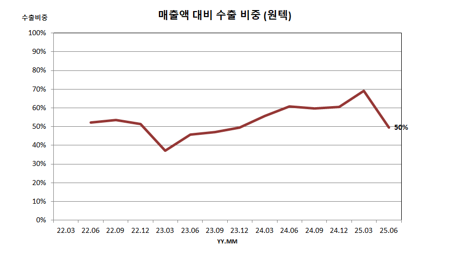 매출액 대비 수출 비중 (원텍)