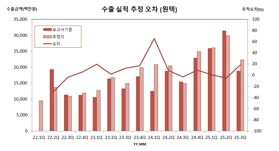 수출 실적 추정 오차 (원텍)