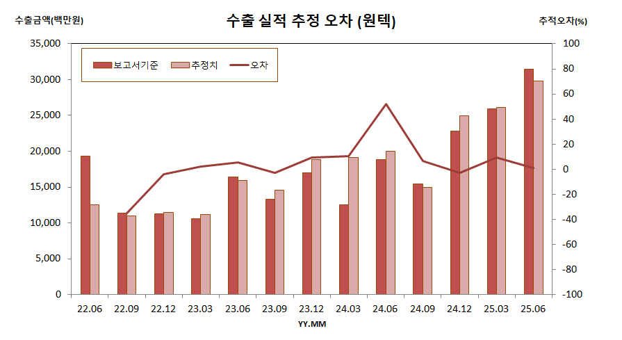 수출 실적 추정 오차 (원텍)