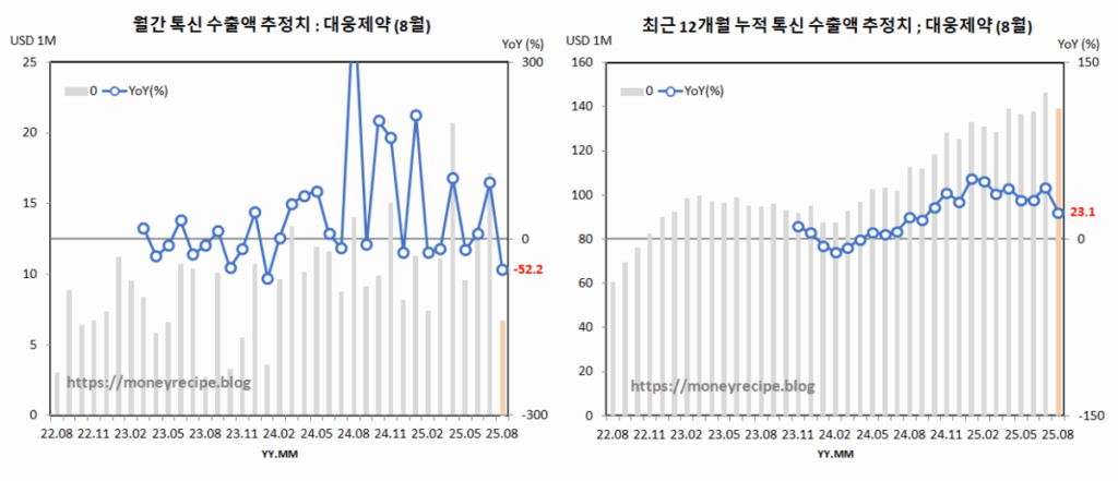 톡신 수출액 추정치 : 대웅제약 (8월)
