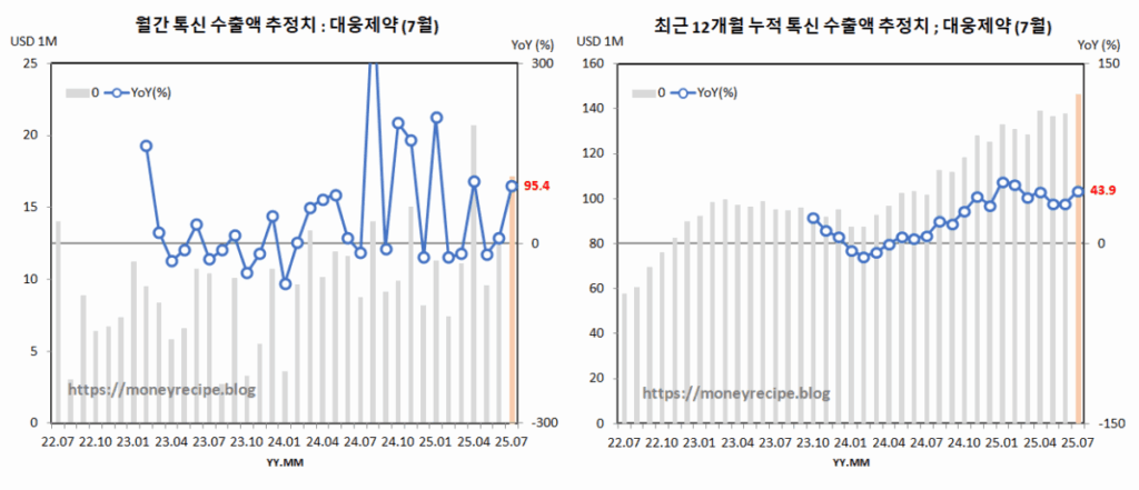 톡신 수출액 추정치 : 대웅제약 (7월)