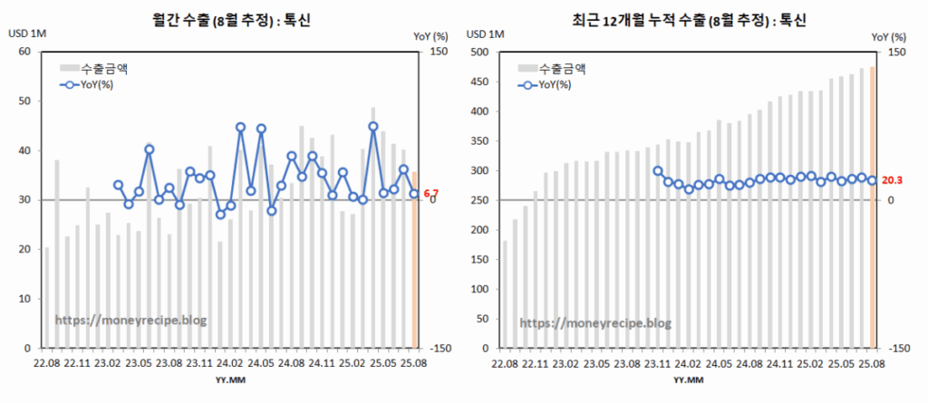 월간 & 최근 12개월 누적 수출 (8월 추정) : 톡신