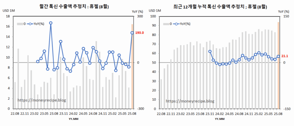 톡신 수출액 추정치 : 휴젤 (8월)