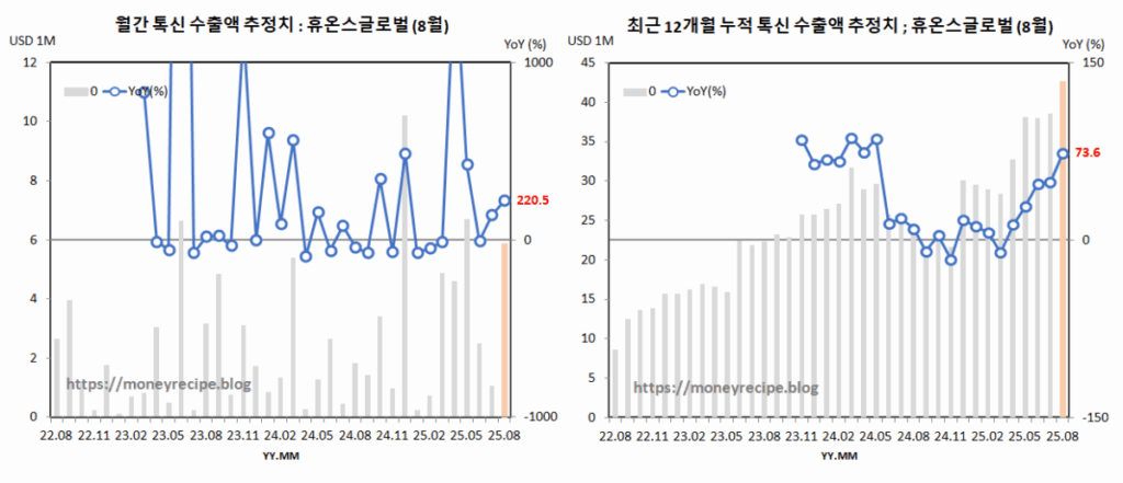 톡신 수출액 추정치 : 휴온스글로벌 (8월)