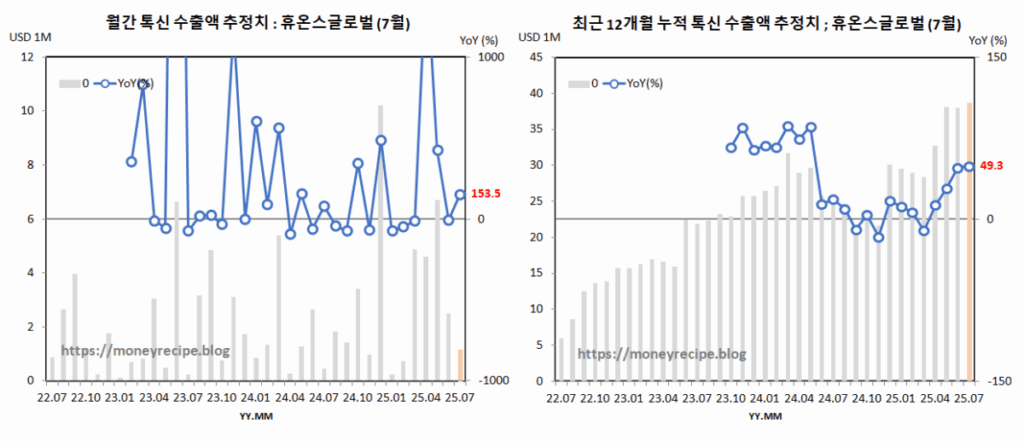 톡신 수출액 추정치 : 휴온스글로벌 (7월)