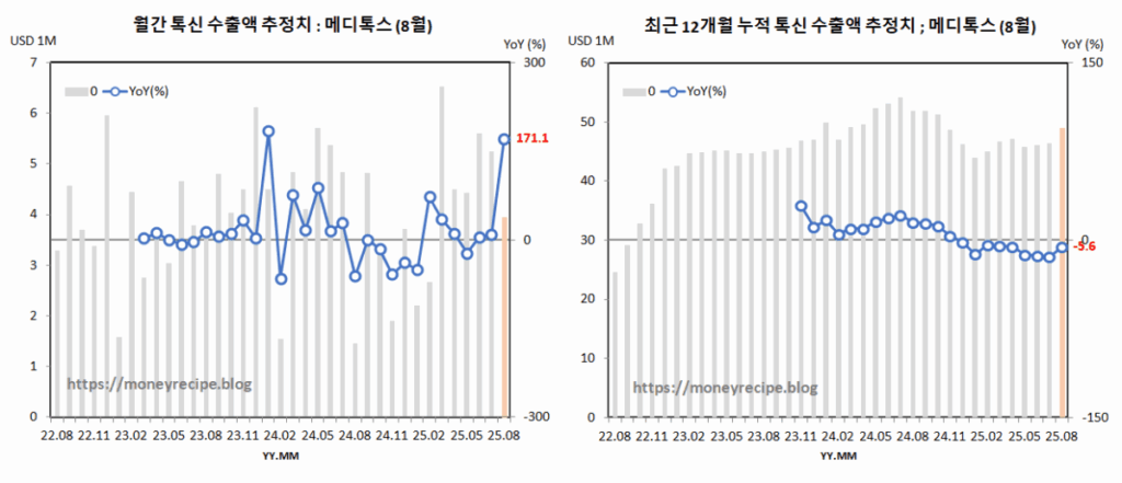 톡신 수출액 추정치 : 메디톡스 (8월)