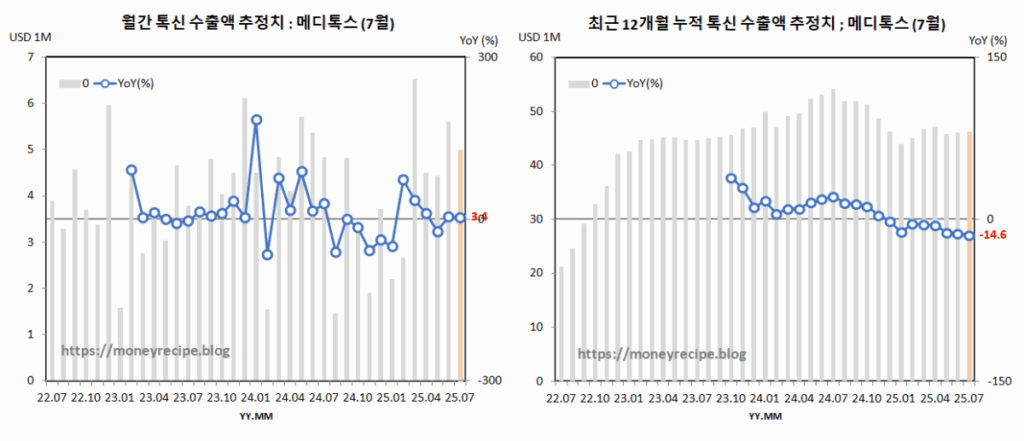톡신 수출액 추정치 : 대웅제약 (7월)