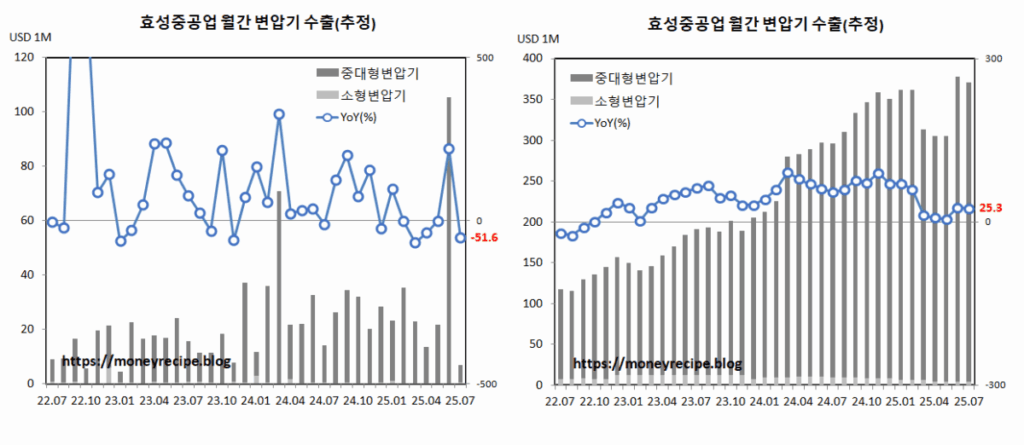 효성중공업 변압기 수출 (7월,추정)