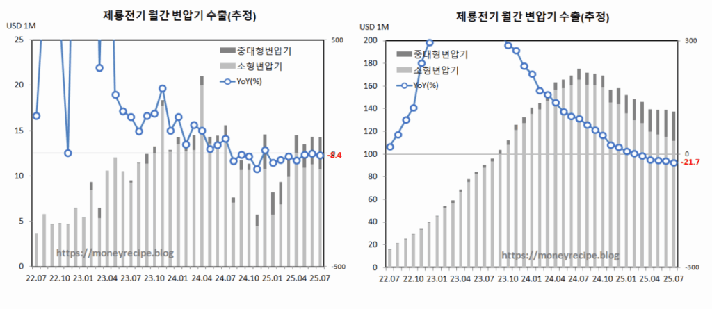 제룡전기 변압기 수출 (7월,추정)