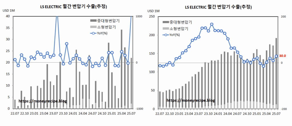 LS ELECTRIC 변압기 수출 (7월,추정)