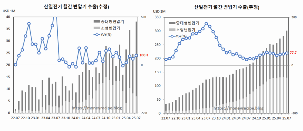 산일전기 변압기 수출 (7월,추정)