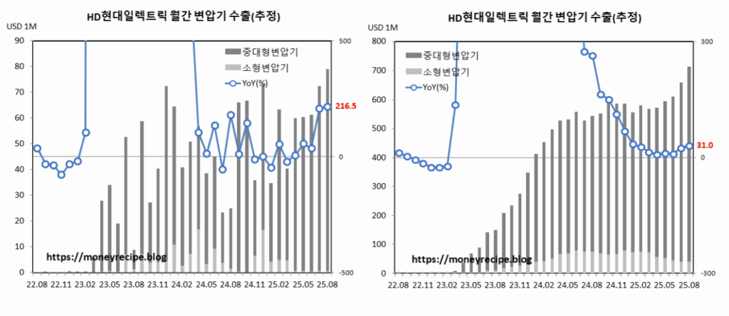 HD 현대일렉트릭 변압기 수출 (8월,추정)