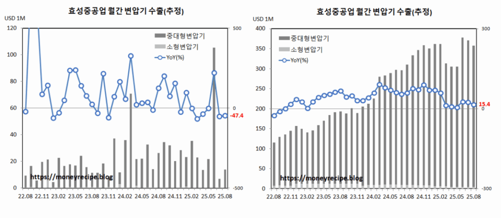 효성중공업 변압기 수출 (8월,추정)