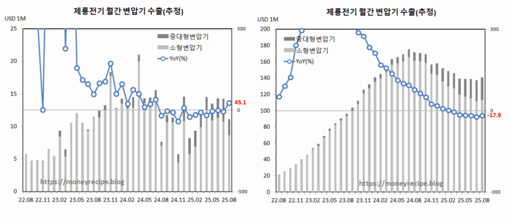 제룡전기 변압기 수출 (8월,추정)