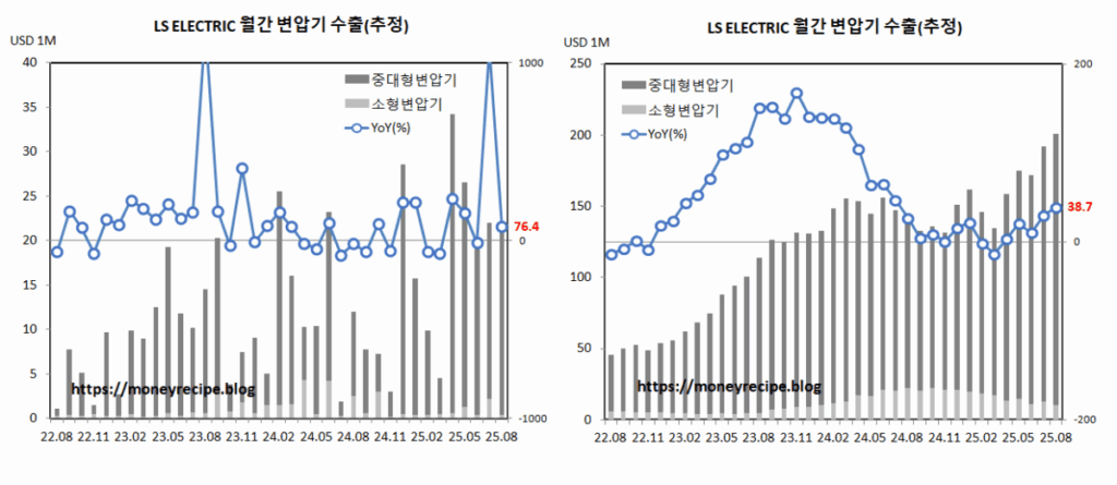 LS ELECTRIC 변압기 수출 (8월,추정)