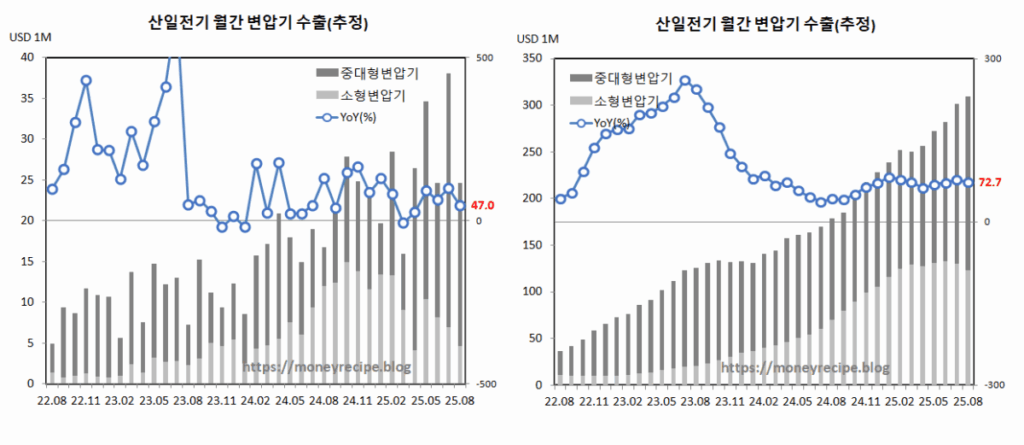 산일전기 변압기 수출 (8월,추정)
