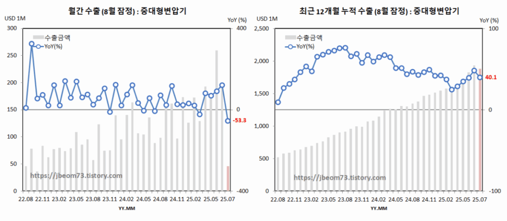 월간 & 최근 12개월 누적 수출 (8월 추정) : 중대형변압기