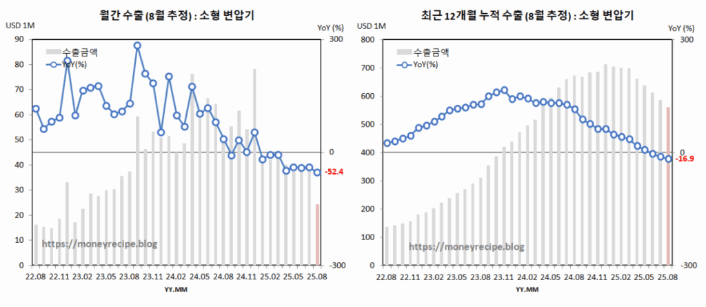 월간 & 최근 12개월 누적 수출 (8월 추정) : 소형변압기