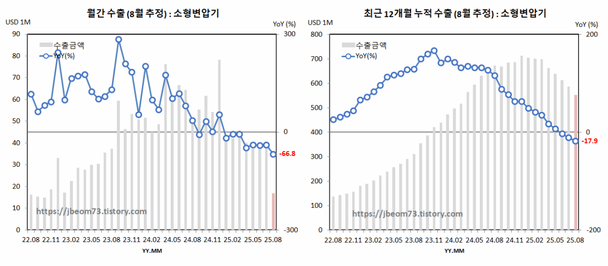 월간 & 최근 12개월 누적 수출 (8월 추정) : 소형변압기
