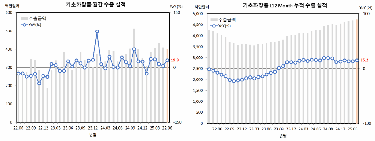 월별 /년간 기초화장품 수출 실적 (Trass, 25년 6월)
