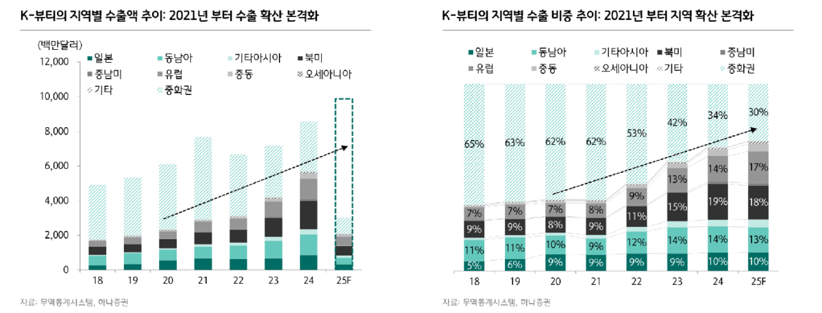 K-뷰티 지역별 수출 추이