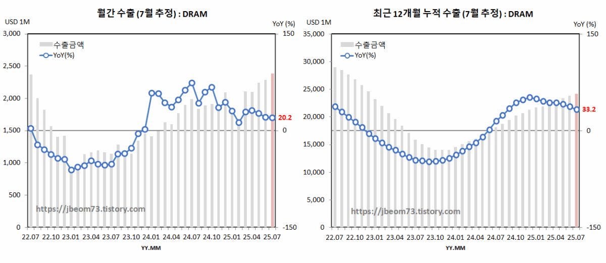 월간 & 최근 12개월 누적 수출 (7월 추정) : DRAM