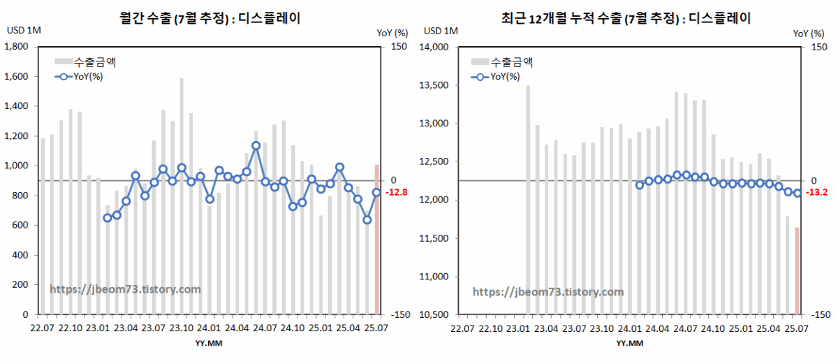월간 & 최근 12개월 누적 수출 (7월 추정) : 디스플레이