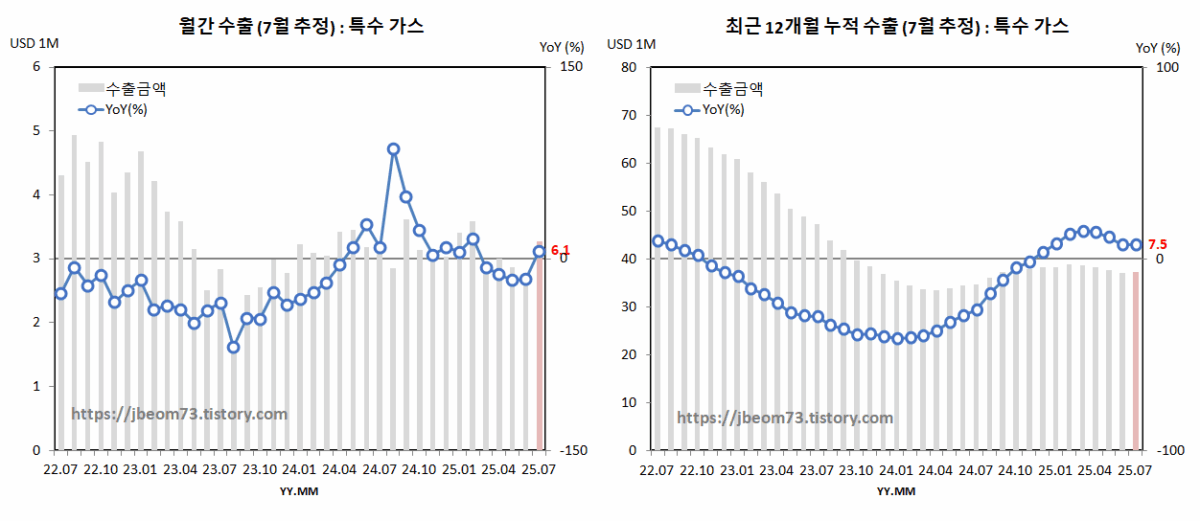 월간 & 최근 12개월 누적 수출 (7월 추정) : 특수 가스