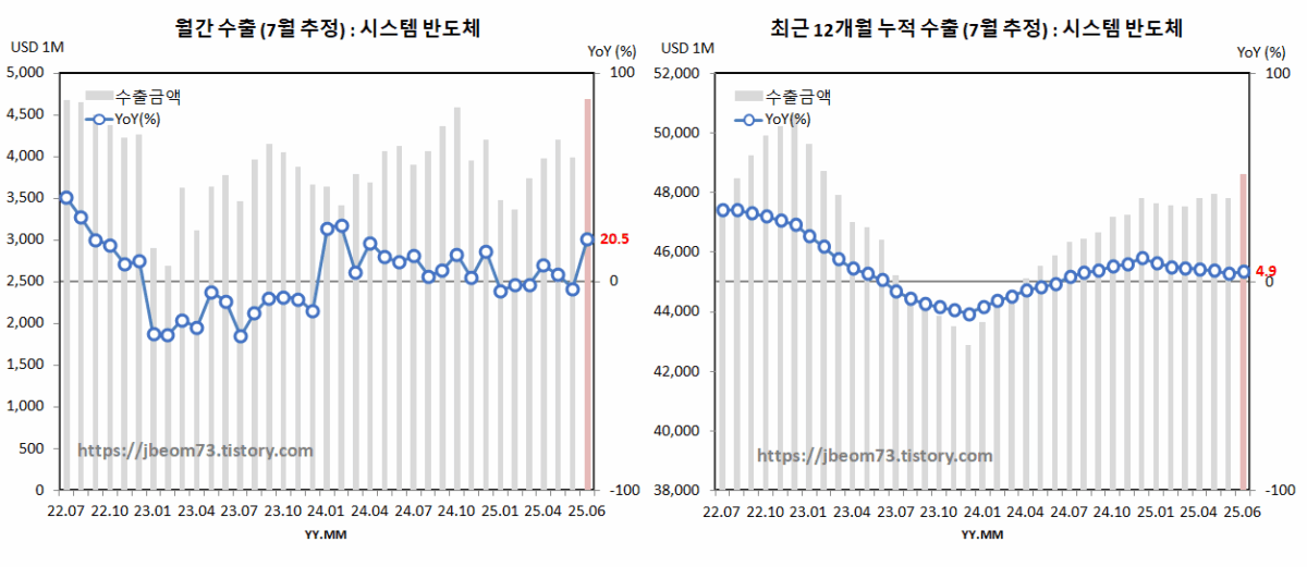 월간 & 최근 12개월 누적 수출 (7월 추정) : 시스템 반도체