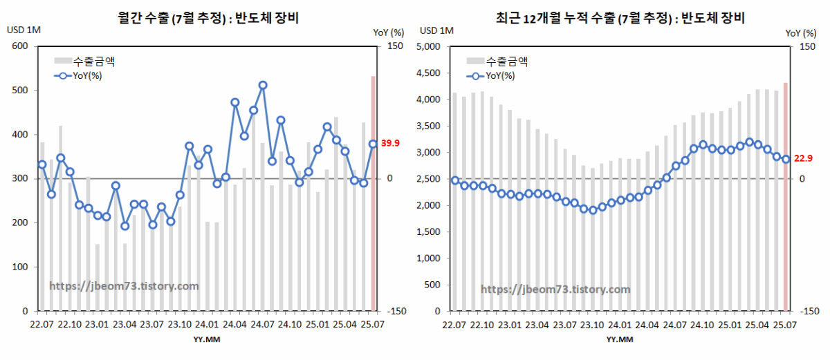 월간 & 최근 12개월 누적 수출 (7월 추정) : 반도체 장비