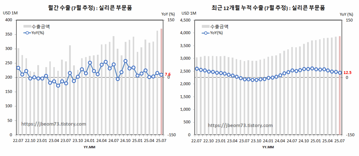 월간 & 최근 12개월 누적 수출 (7월 추정) : 실리콘 부품