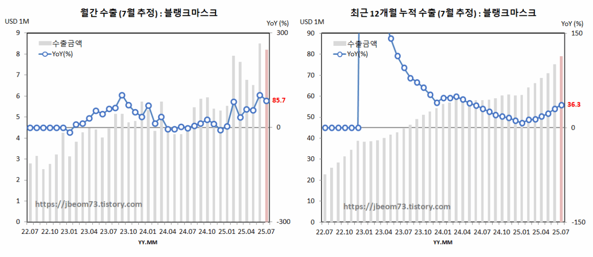 월간 & 최근 12개월 누적 수출 (7월 추정) : 블랭크마스크