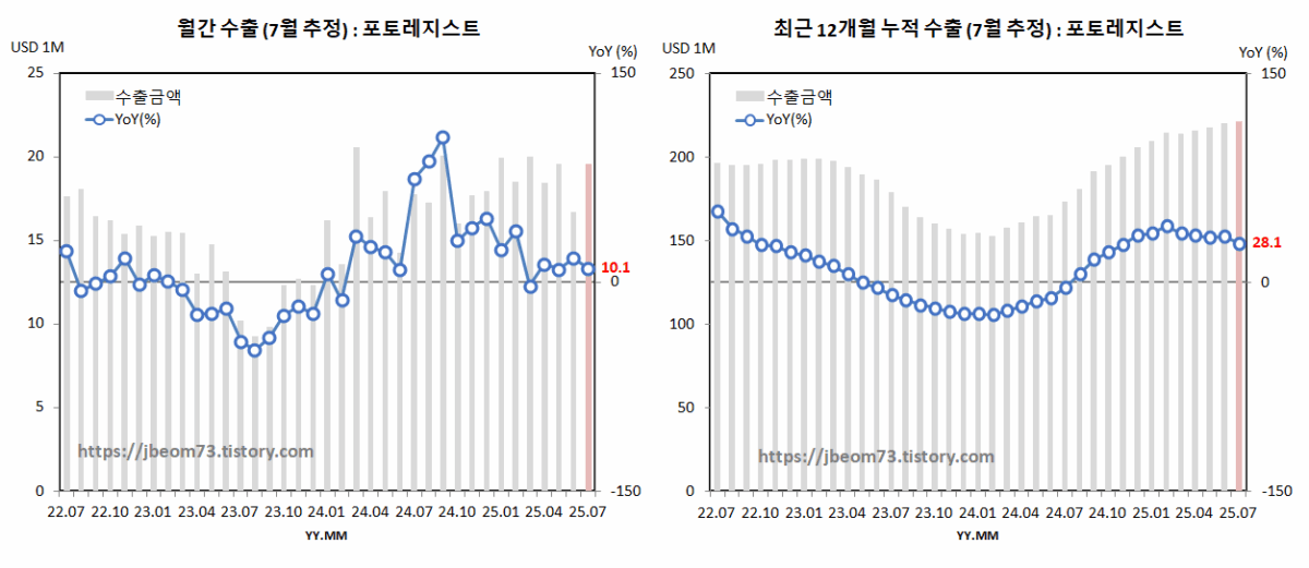 월간 & 최근 12개월 누적 수출 (7월 추정) : 포토레지스트