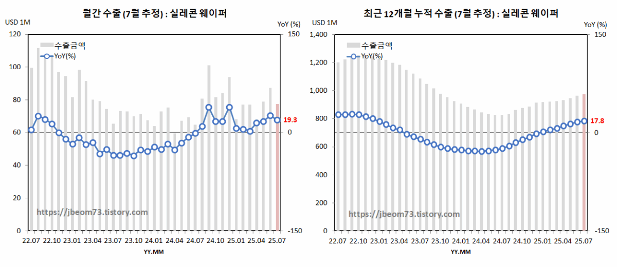 월간 & 최근 12개월 누적 수출 (7월 추정) : 실레콘 웨이퍼