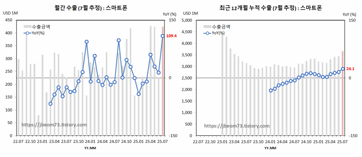 월간 & 최근 12개월 누적 수출 (7월 추정) : 스마트폰