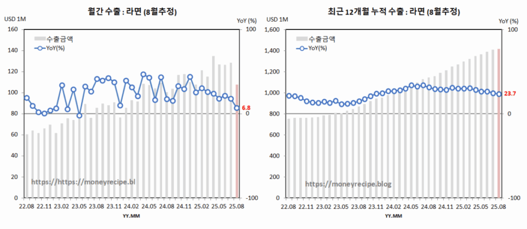 월간 & 최근 12개월 누적 수출 (8월 추정) : 라면