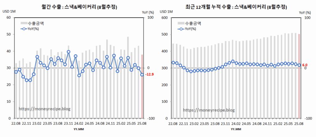 월간 & 최근 12개월 누적 수출 (8월 추정) : 스낵 & 베이커리